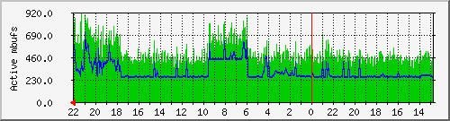 mbufs Traffic Graph
